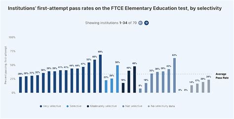 the test for elementary teachers 197-200 is hard to pass|Elusive Data Show Teaching Candidates Fail Licensing Exams in .